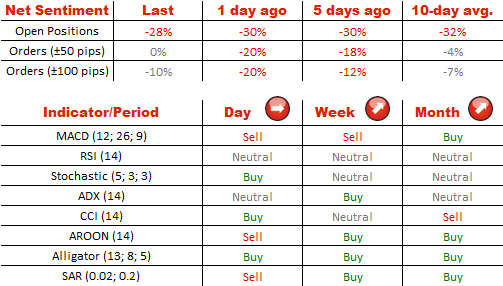 Net Sentiment