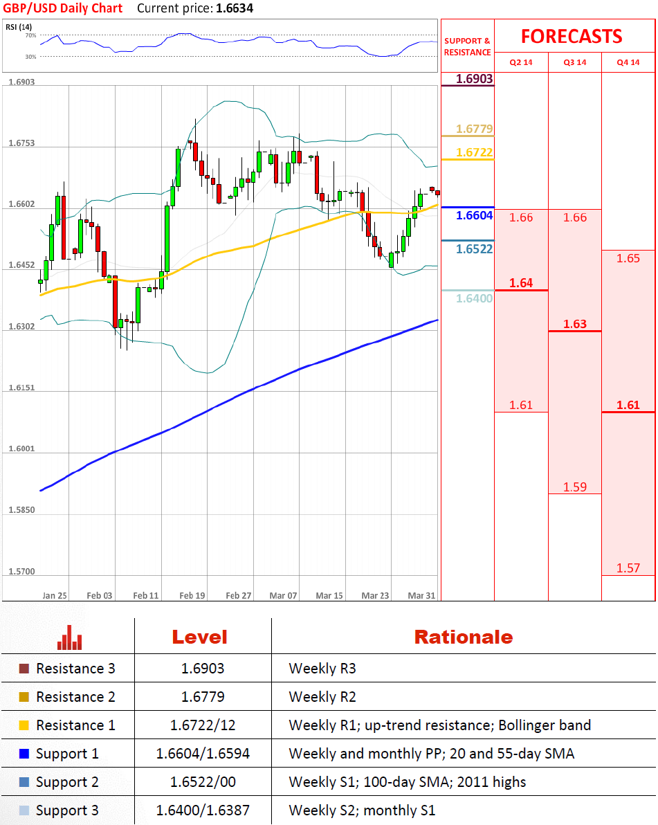 GBP/USD