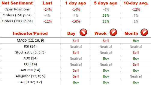 Net Sentiment