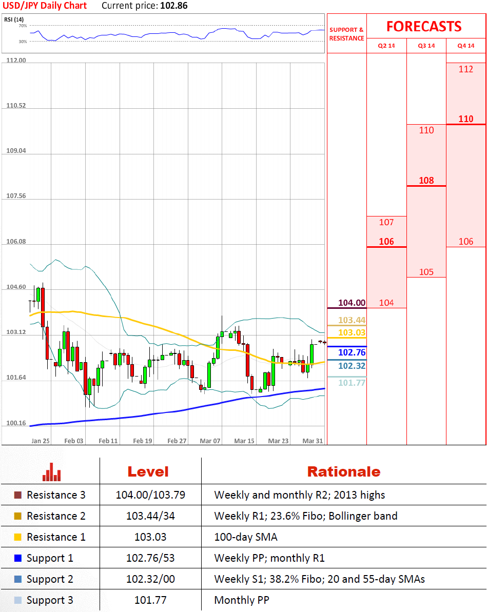 USD/JPY