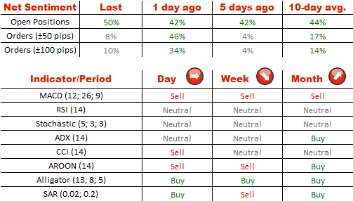 Net Sentiment