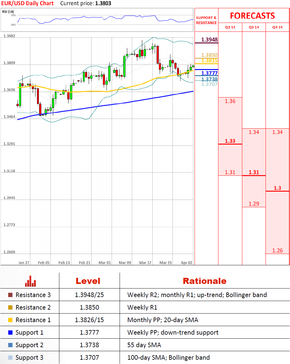 EUR/USD