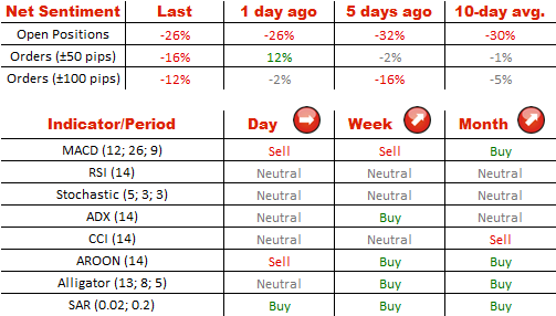 Net Sentiment