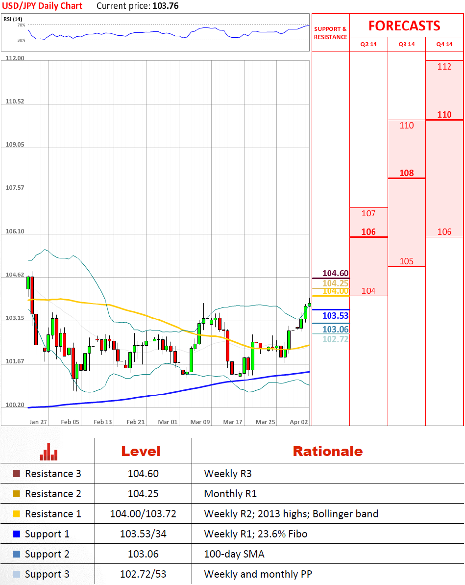 USD/JPY