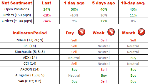 Net Sentiment