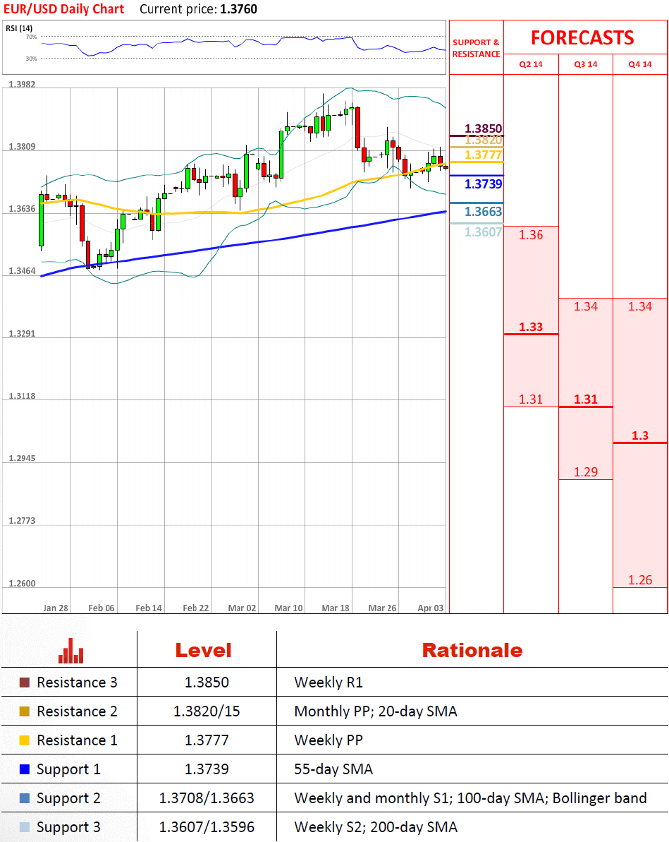 EUR/USD