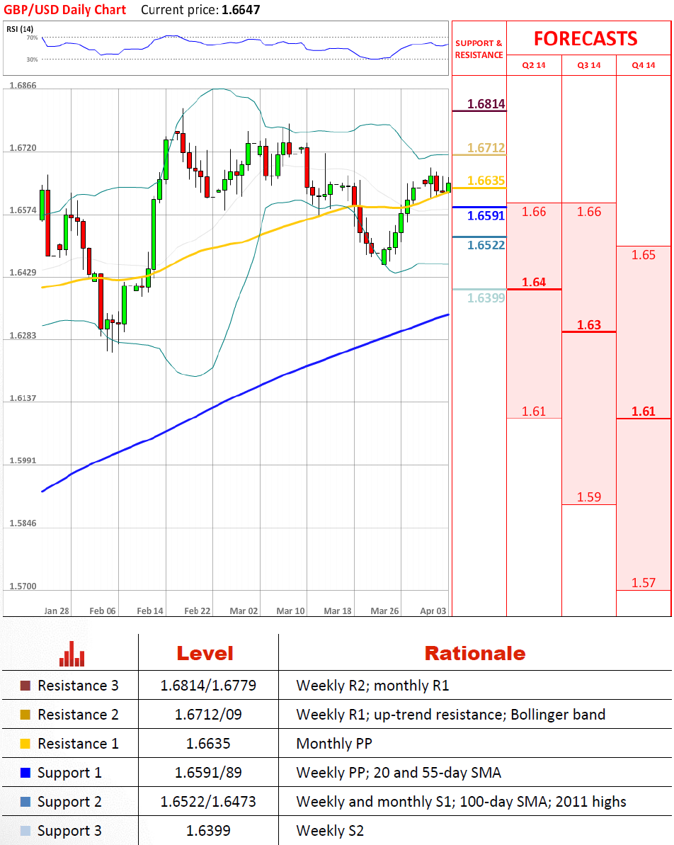 GBP/USD