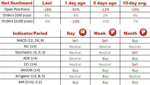 Net Sentiment