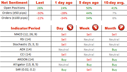 Net Sentiment