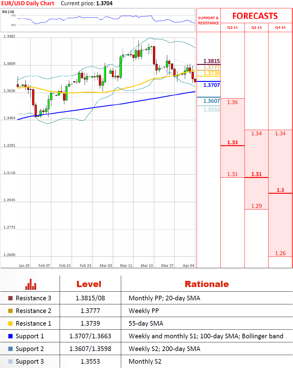 EUR/USD