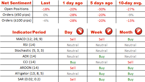 Net Sentiment