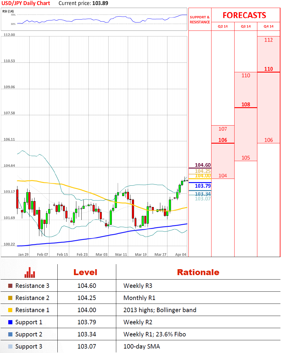 USD/JPY