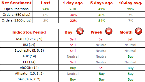 Net Sentiment