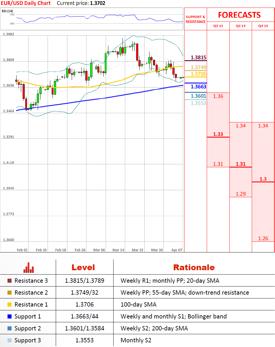 EUR/USD