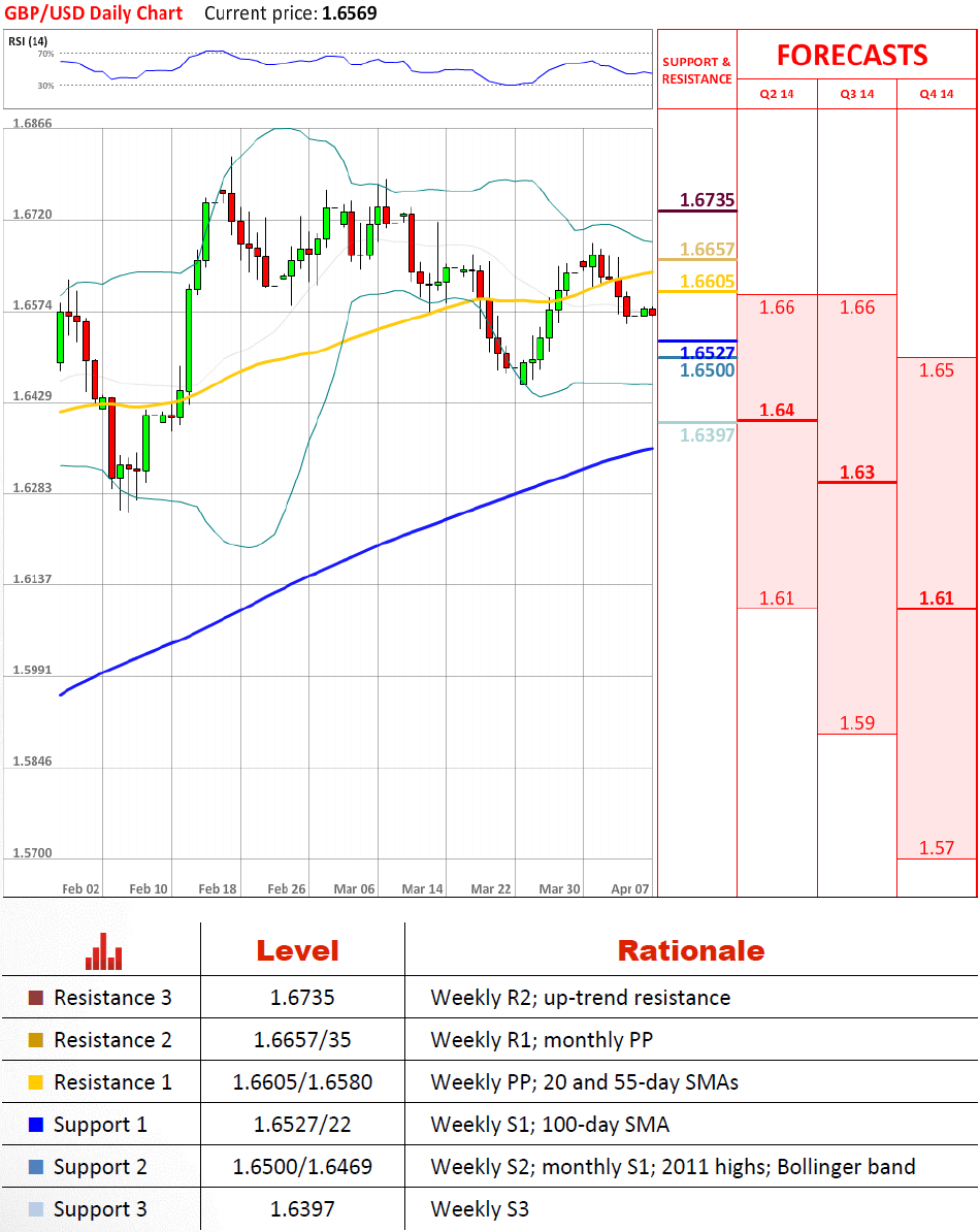 GBP/USD