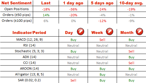 Net Sentiment