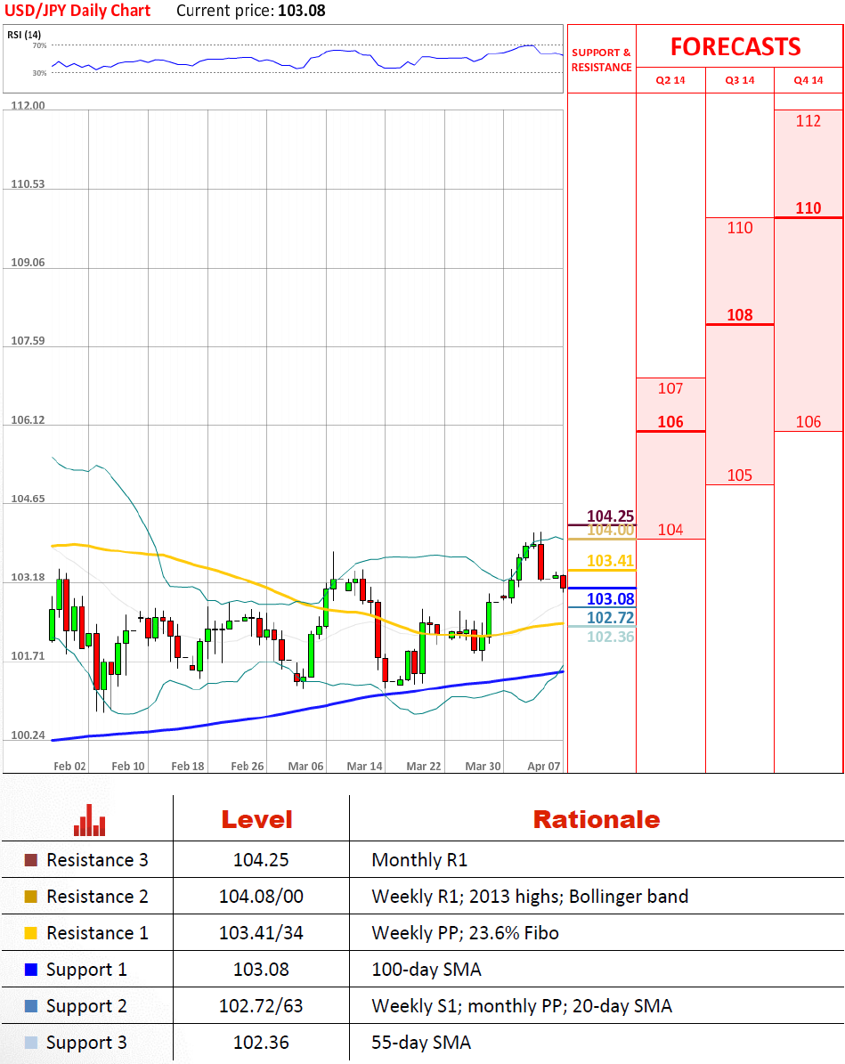 USD/JPY