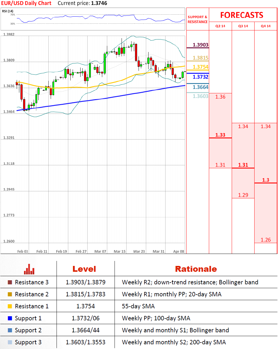 EUR/USD