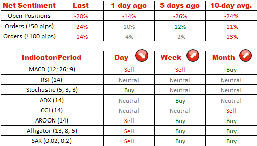 Net Sentiment