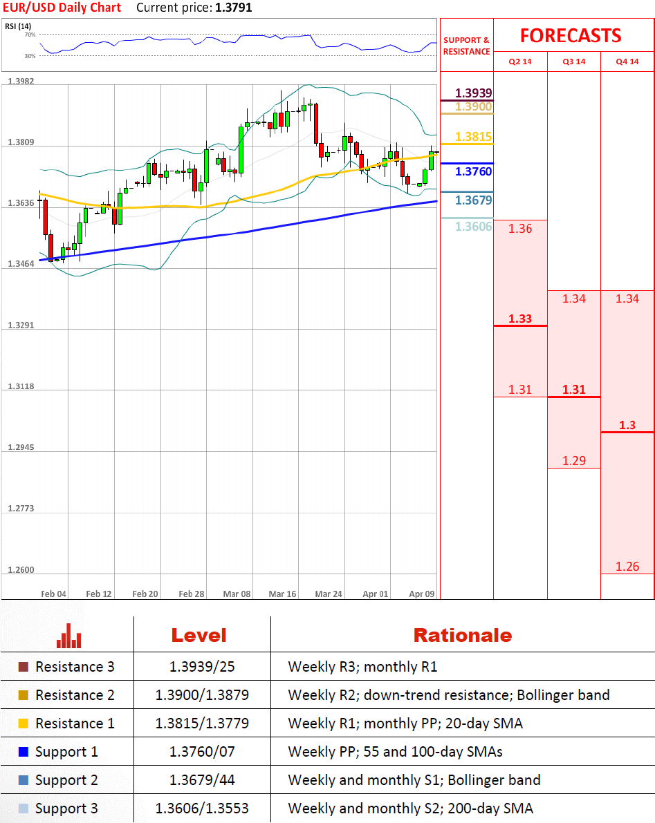 EUR/USD