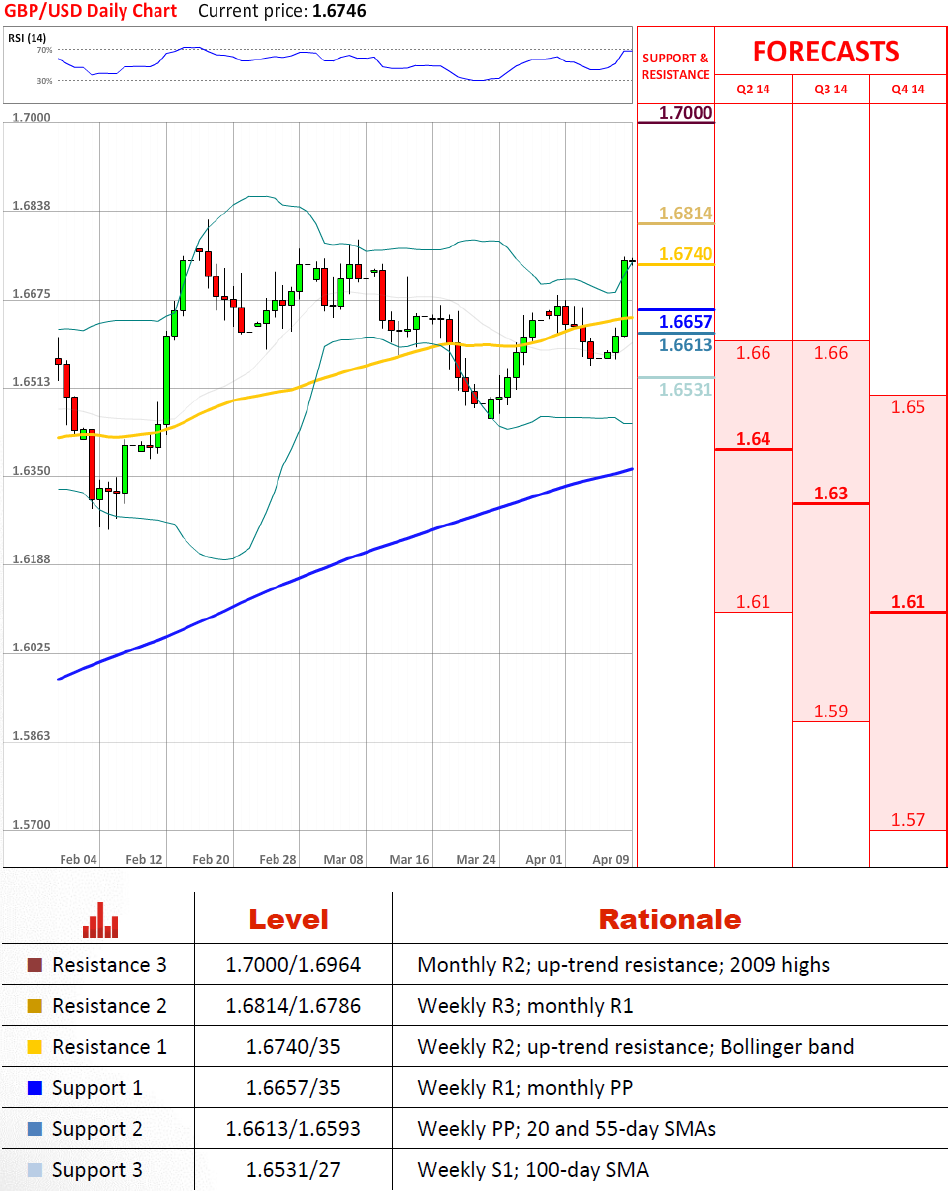 GBP/USD