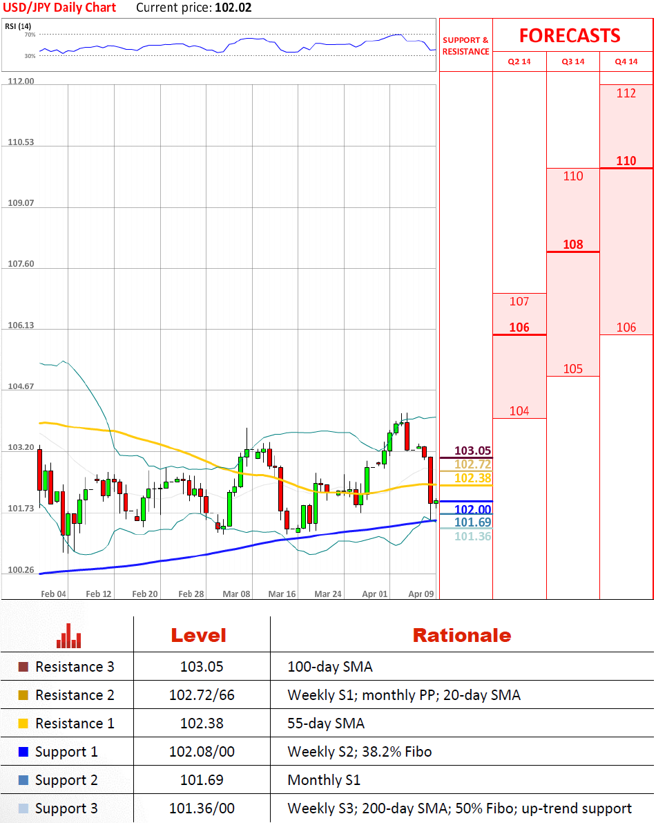 USD/JPY