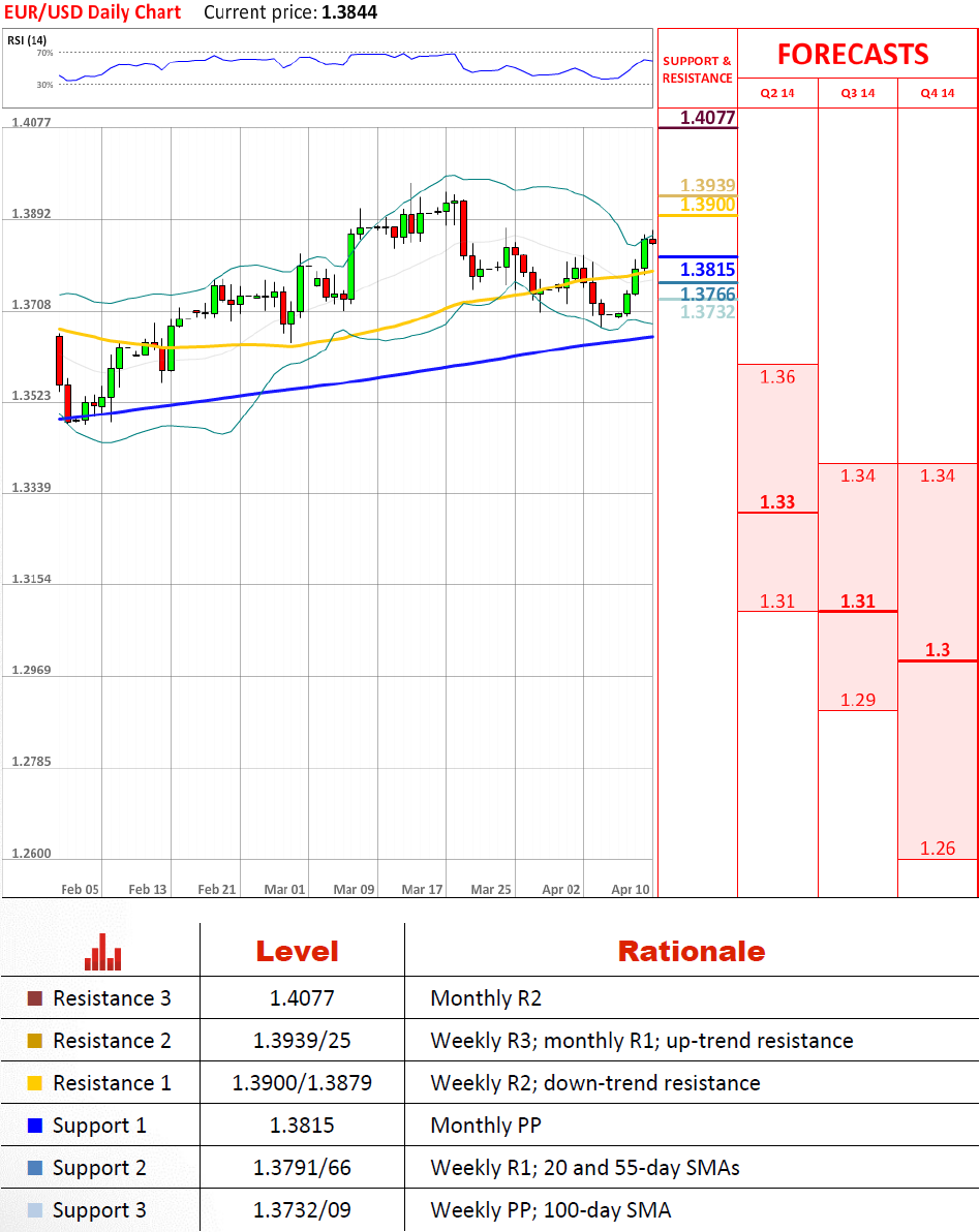 EUR/USD