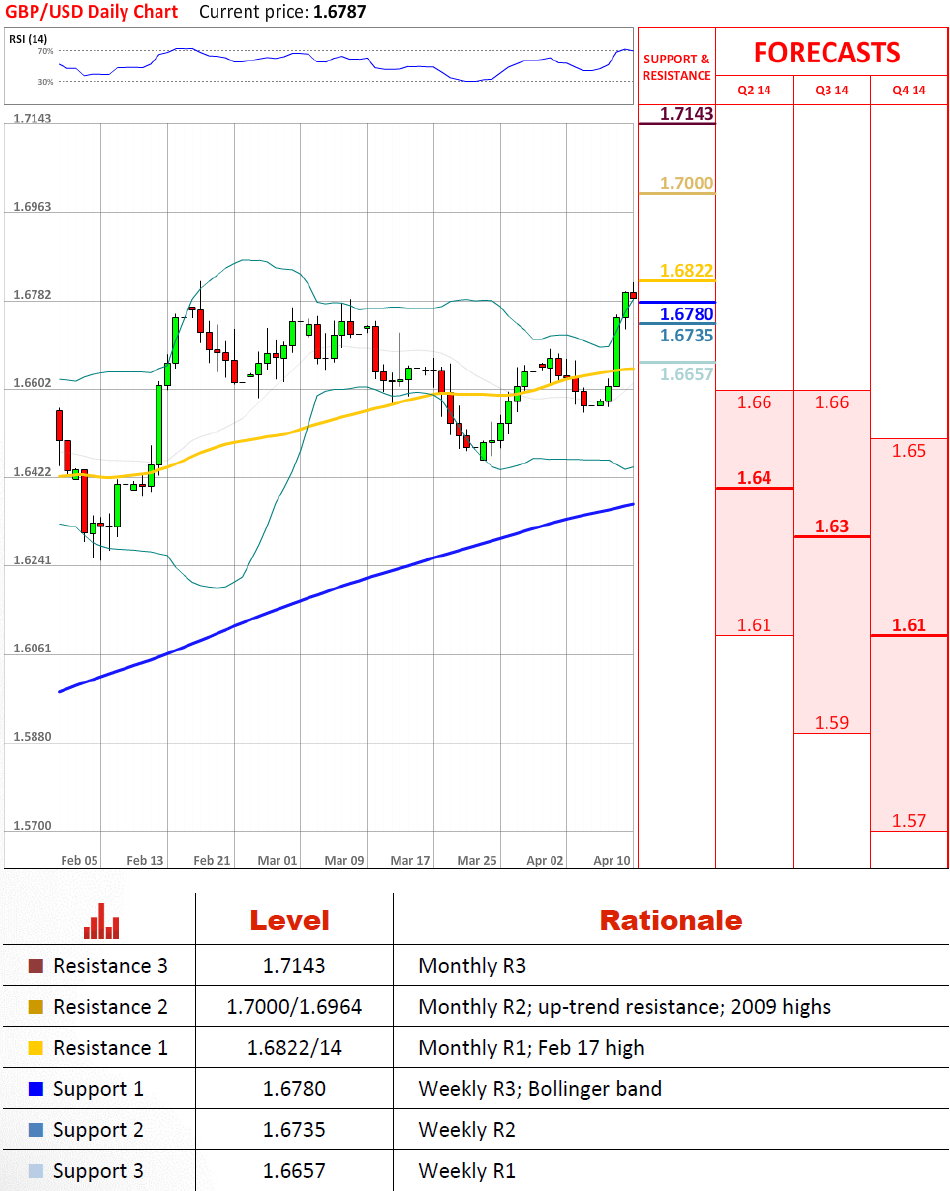 GBP/USD