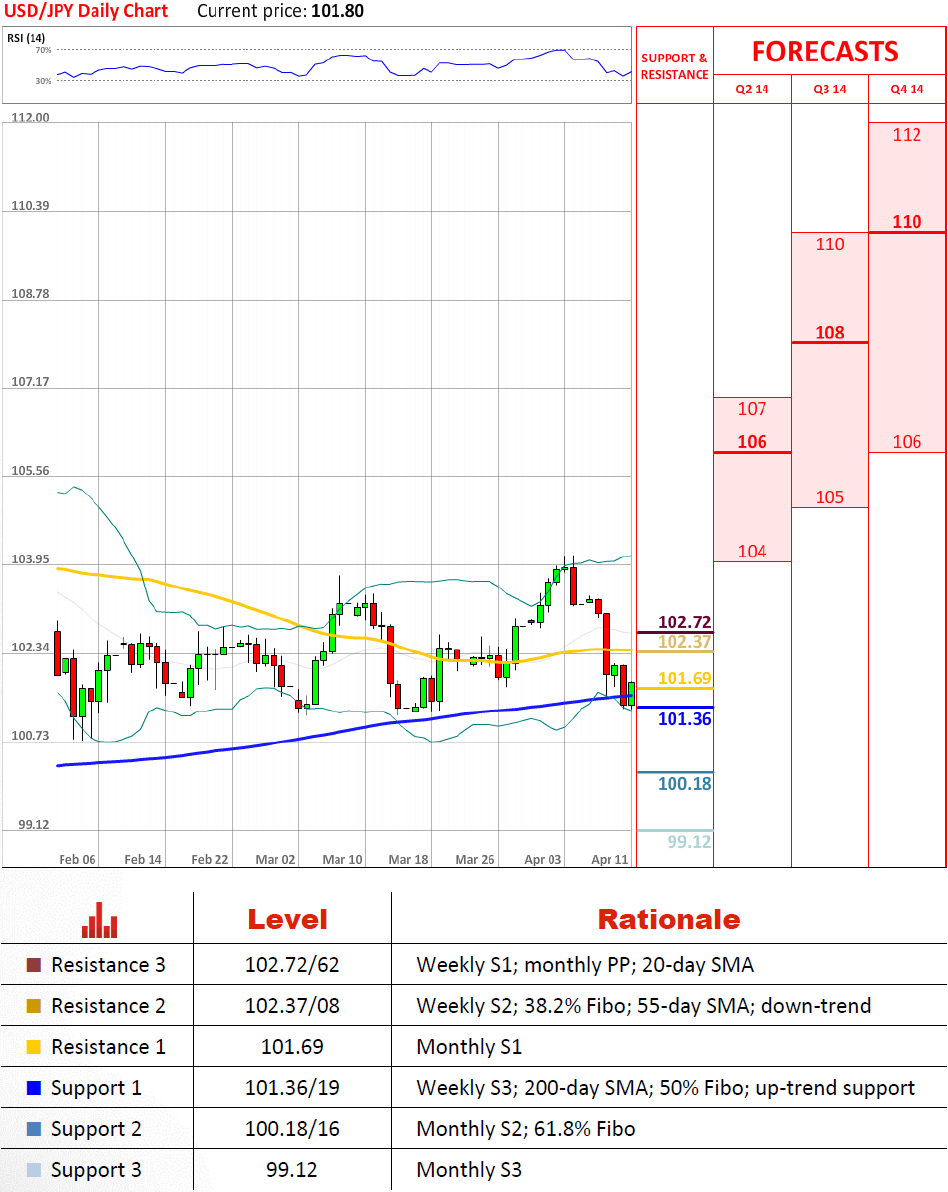 USD/JPY