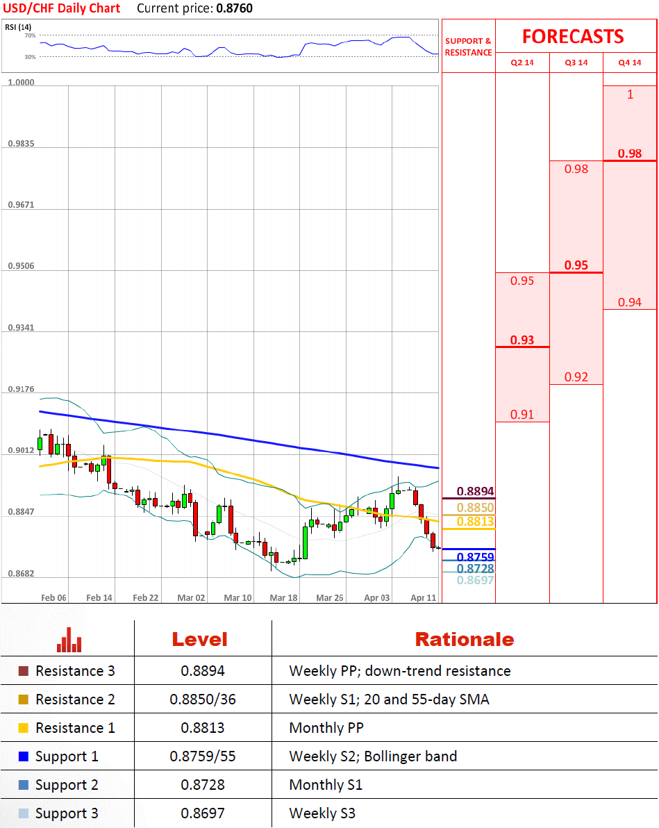 USD/CHF