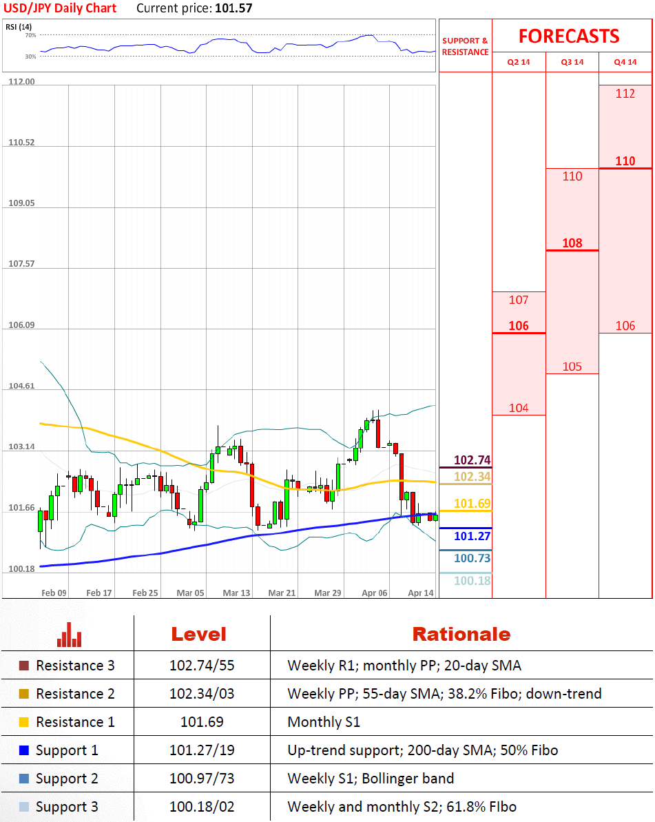 USD/JPY