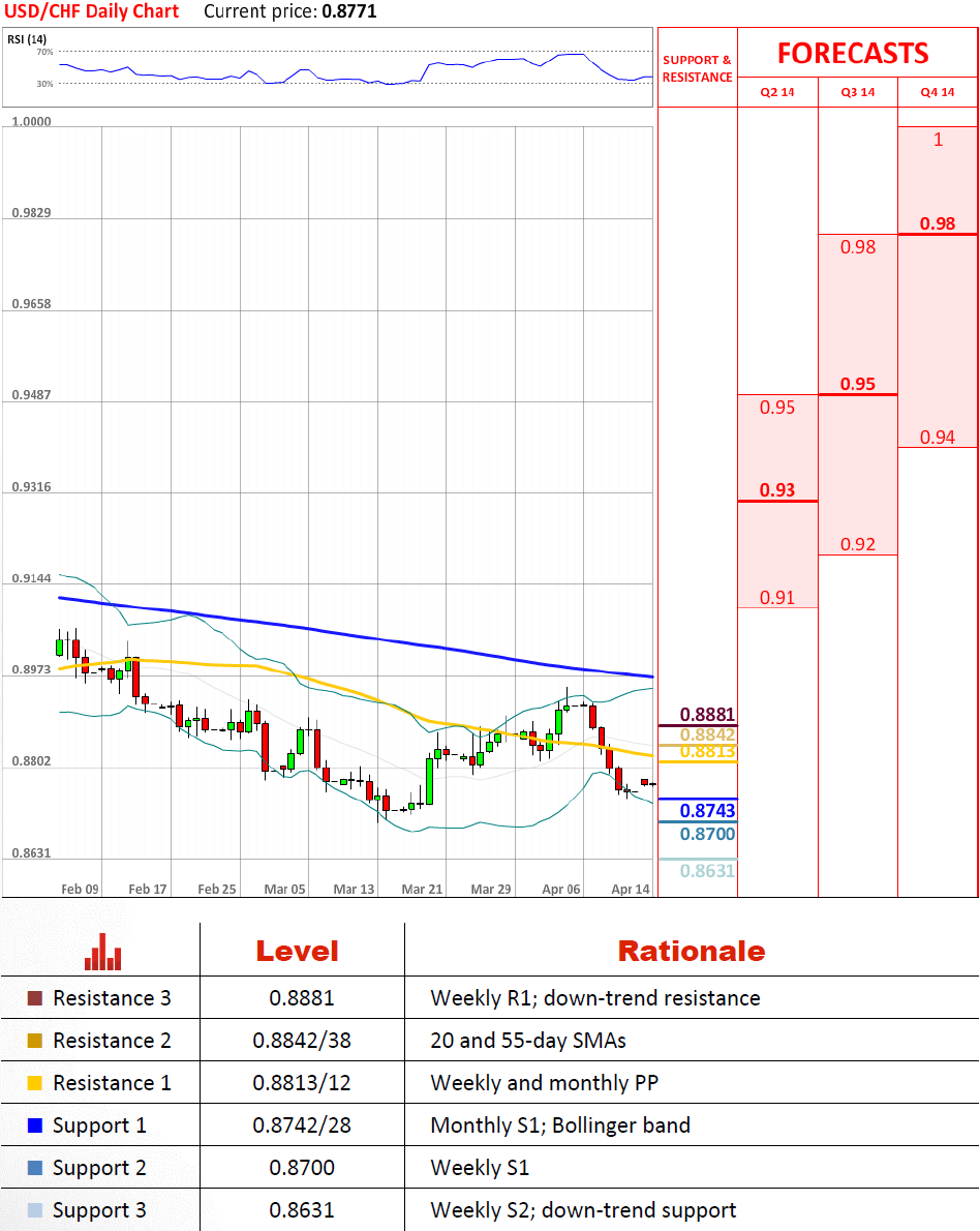 USD/CHF