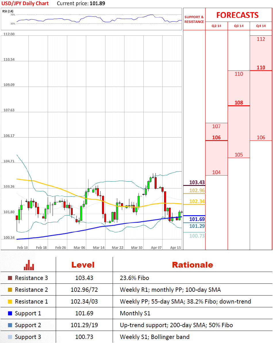 USD/JPY