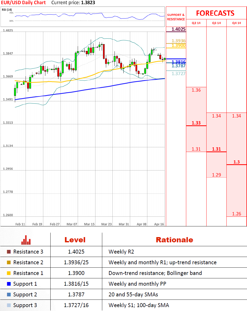 EUR/USD