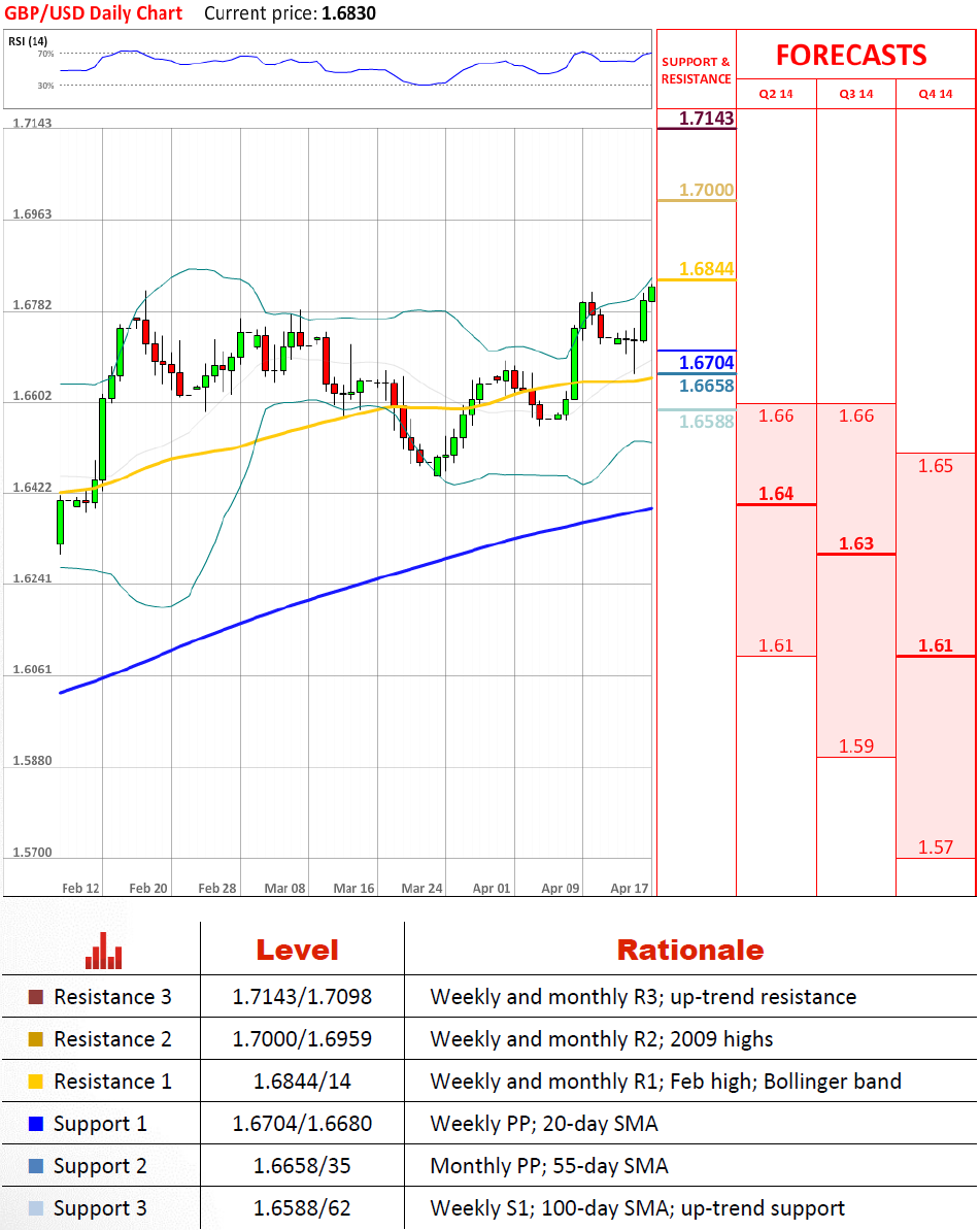 GBP/USD