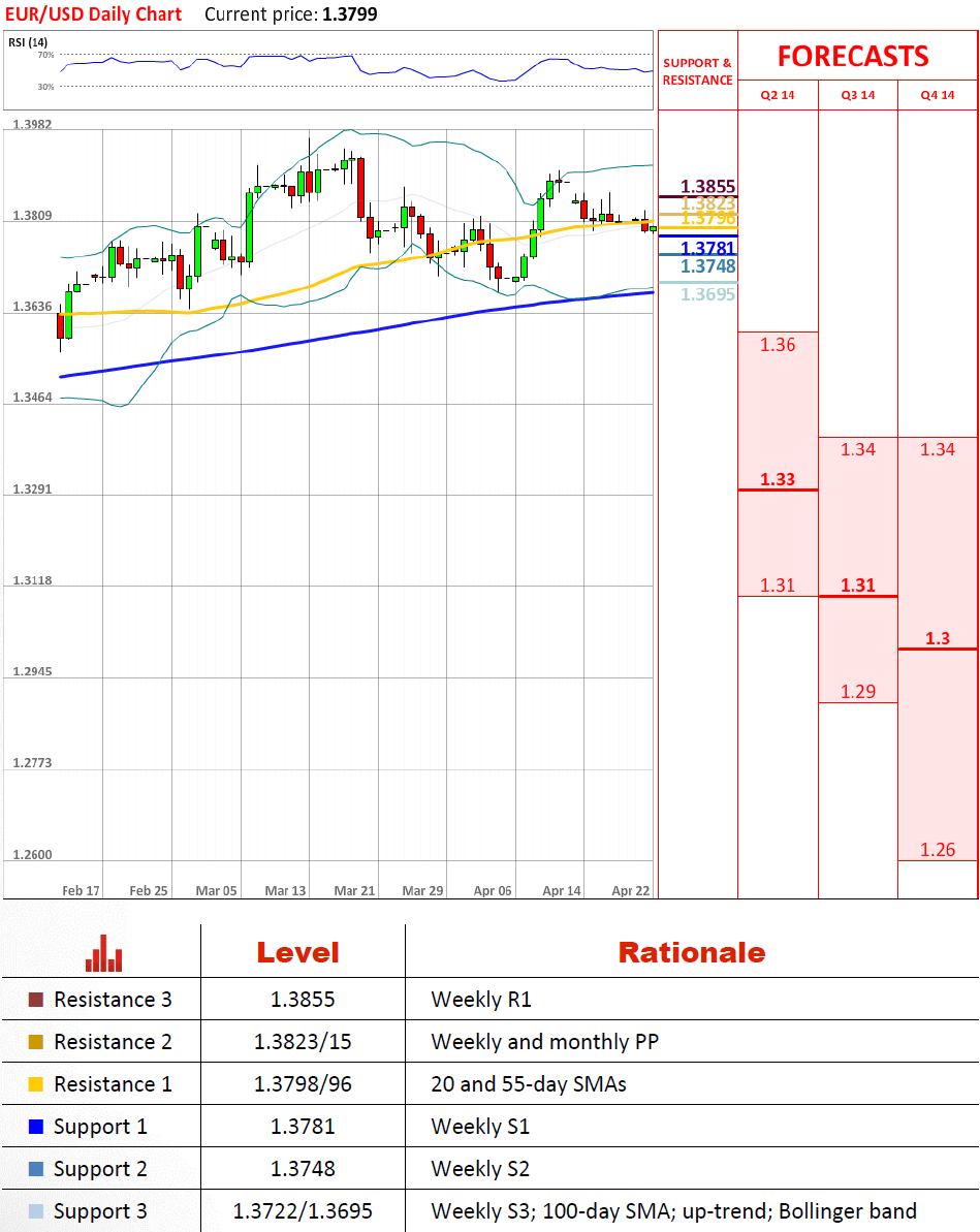 EUR/USD