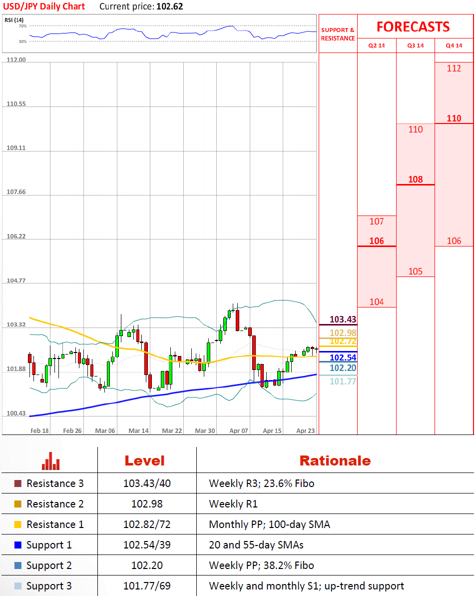 USD/JPY