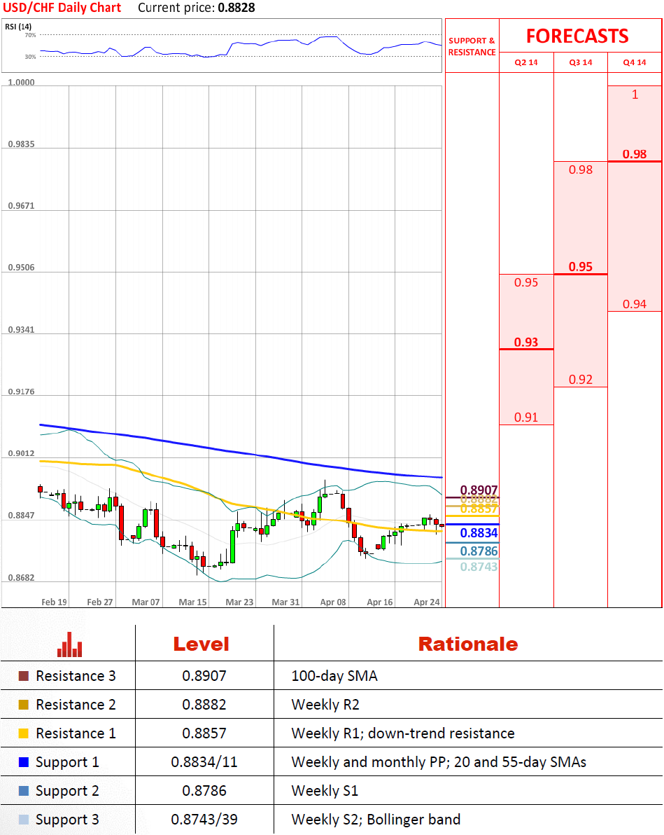 USD/CHF