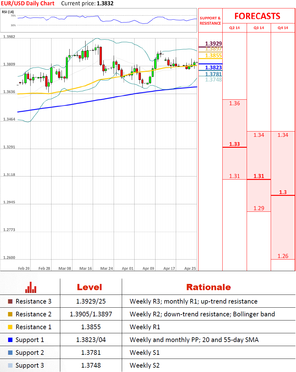 EUR/USD