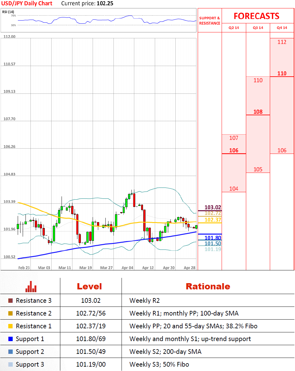 USD/JPY