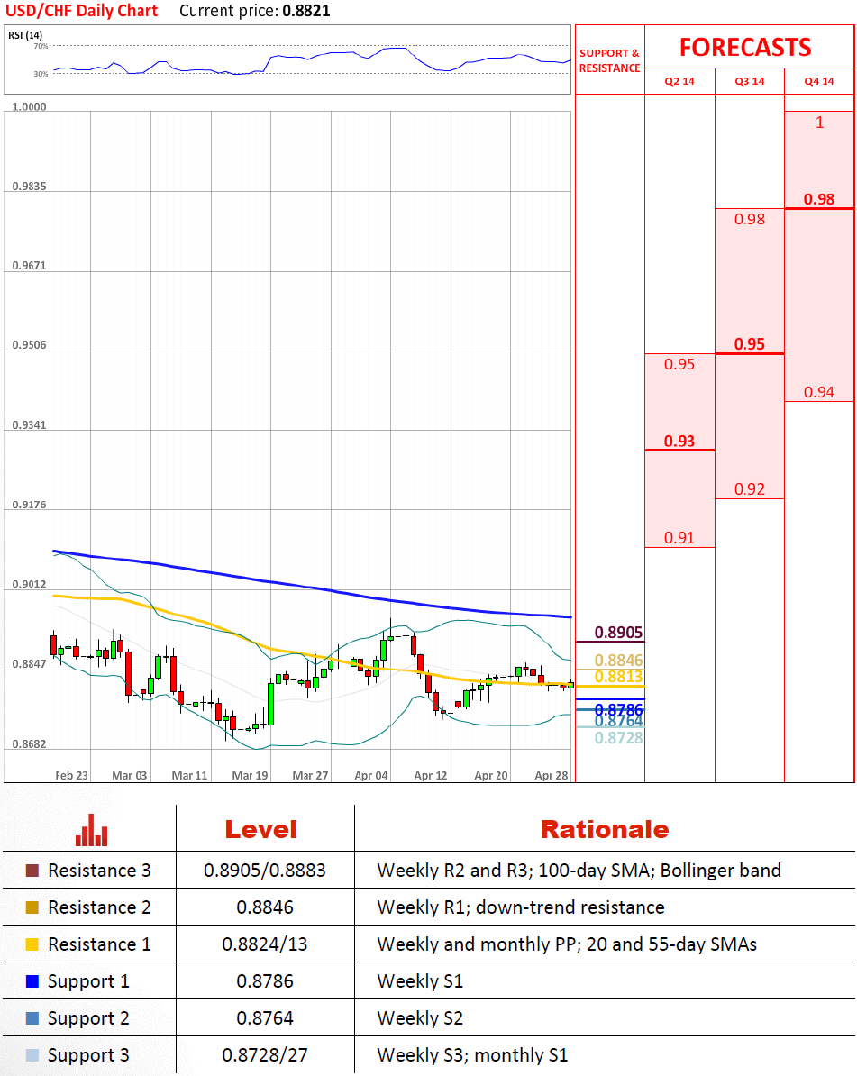 USD/CHF