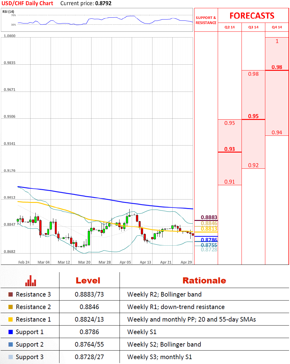 USD/CHF