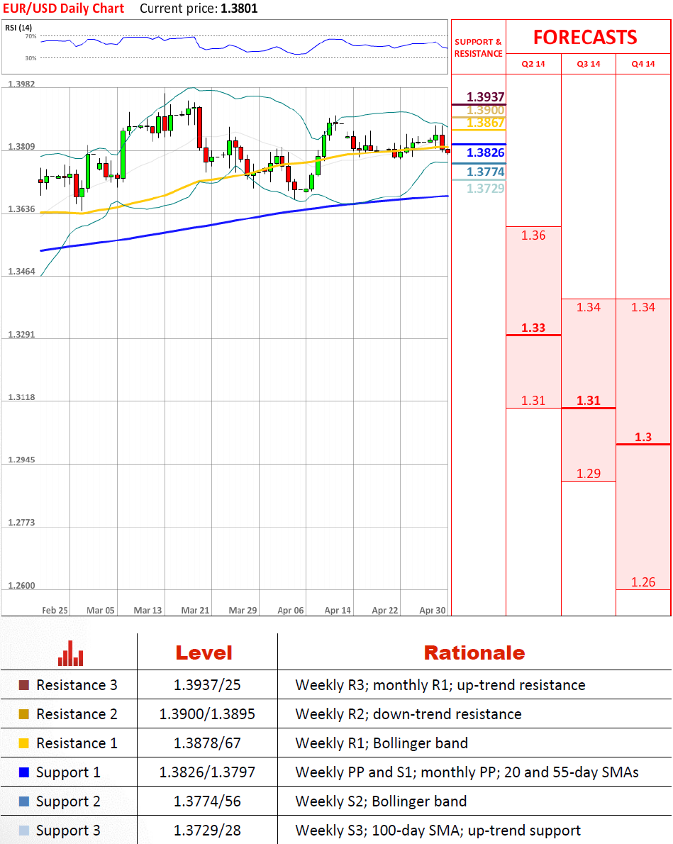 EUR/USD