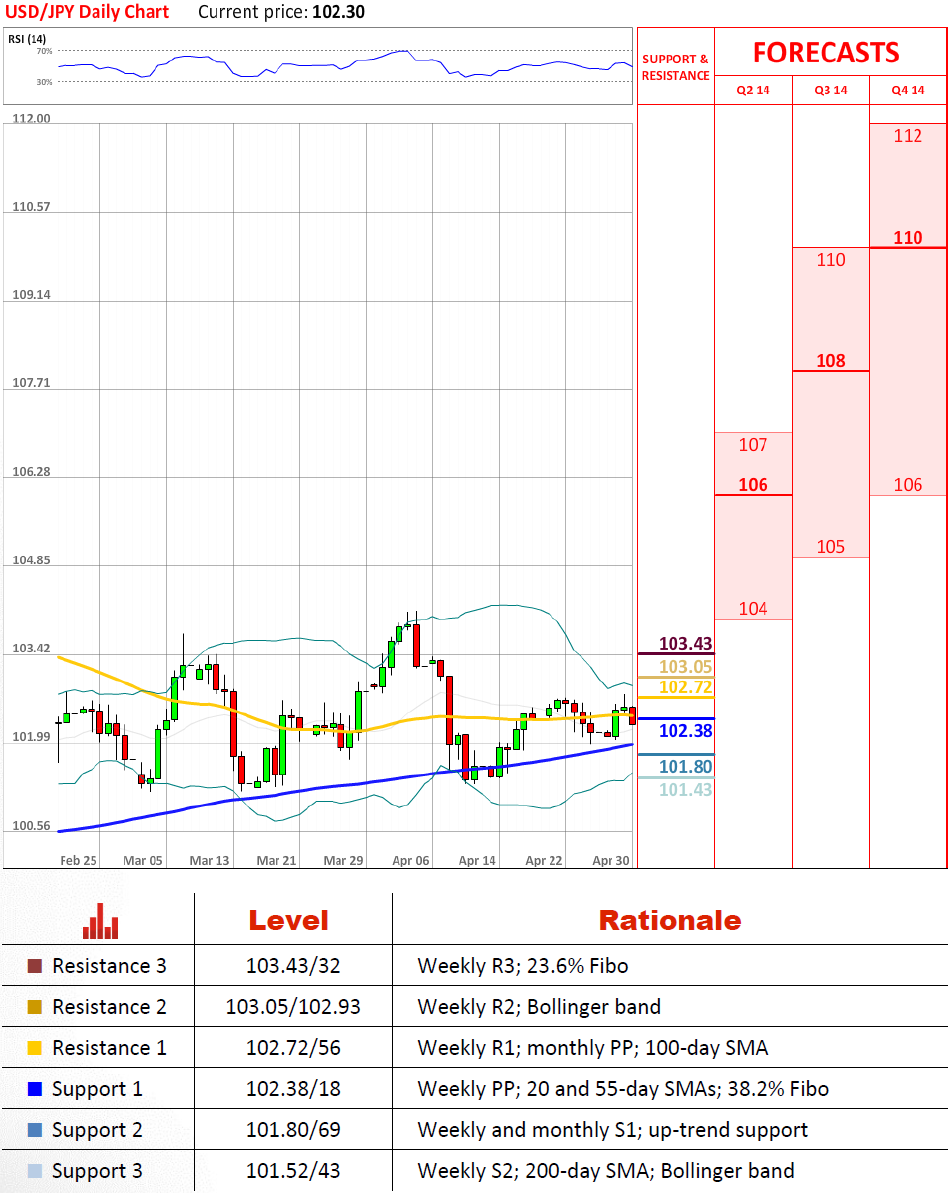 USD/JPY