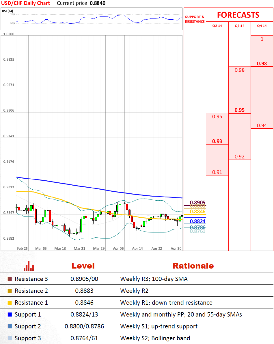 USD/CHF