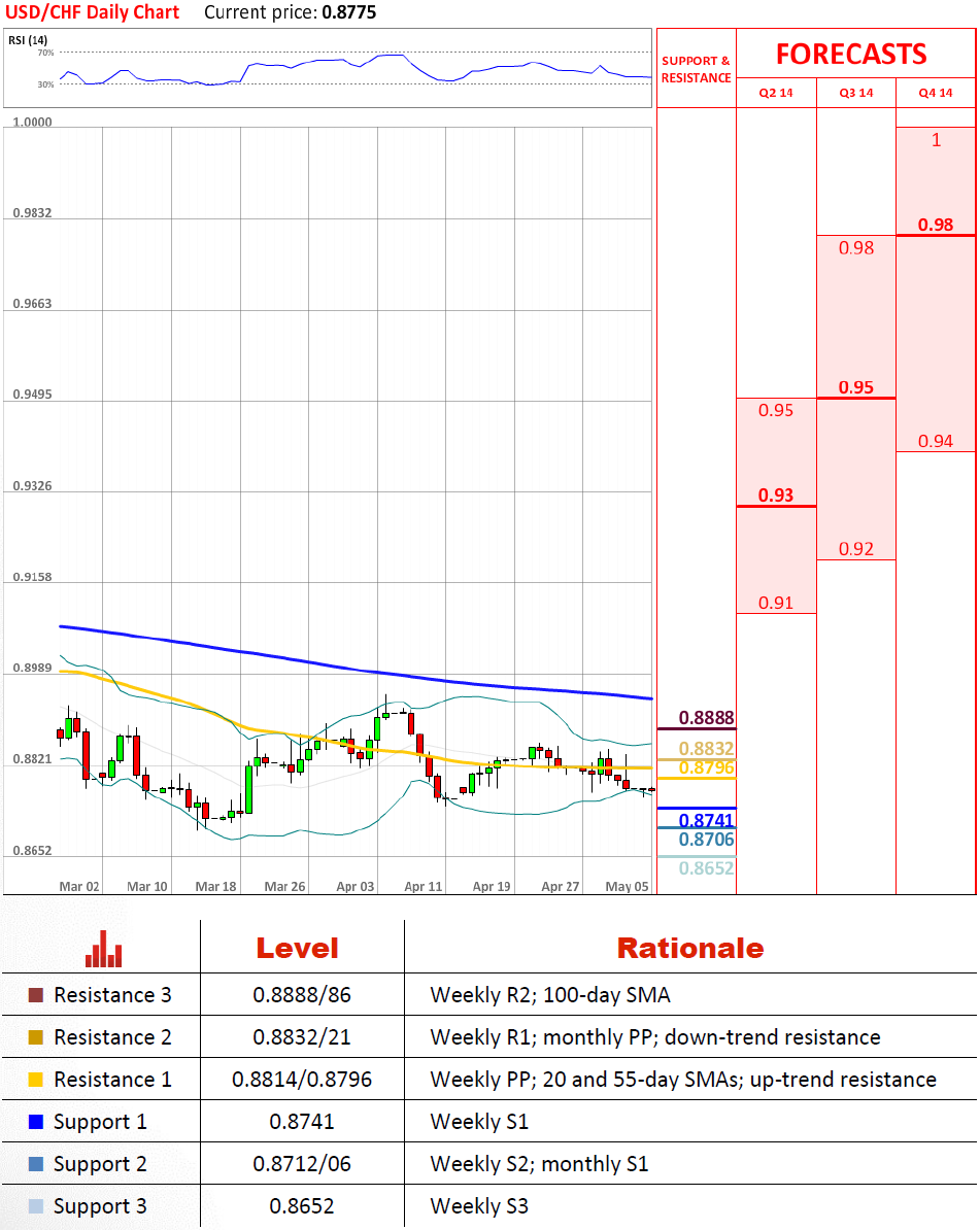 USD/CHF