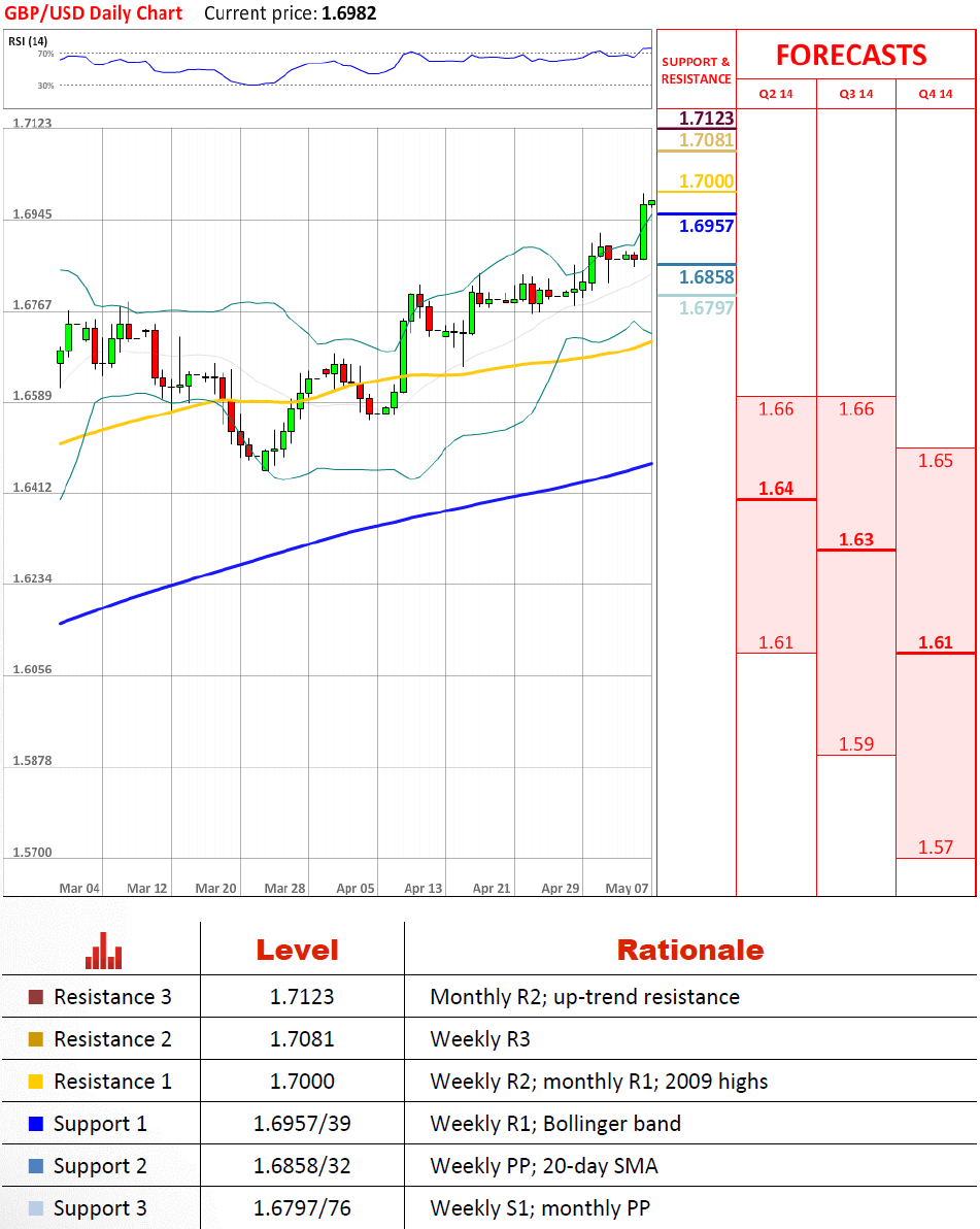 GBP/USD