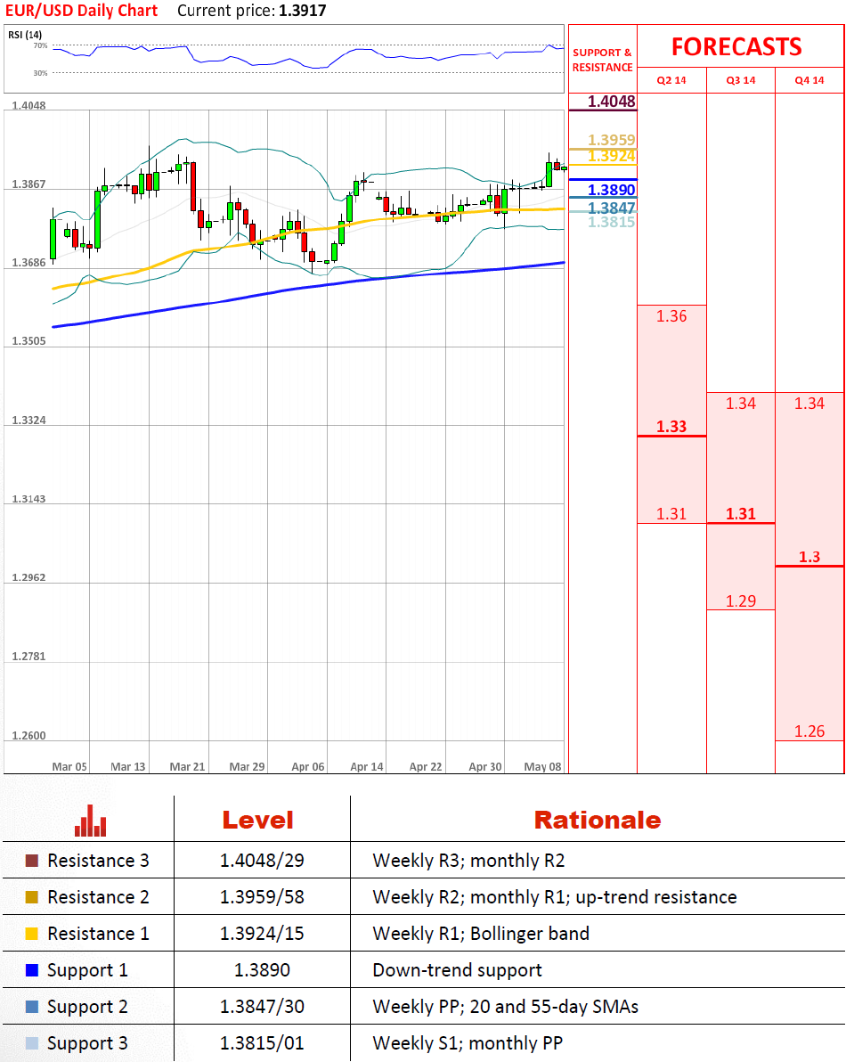 EUR/USD