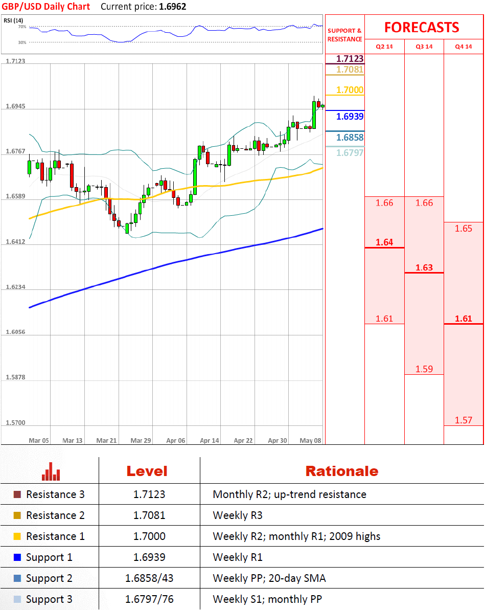 GBP/USD