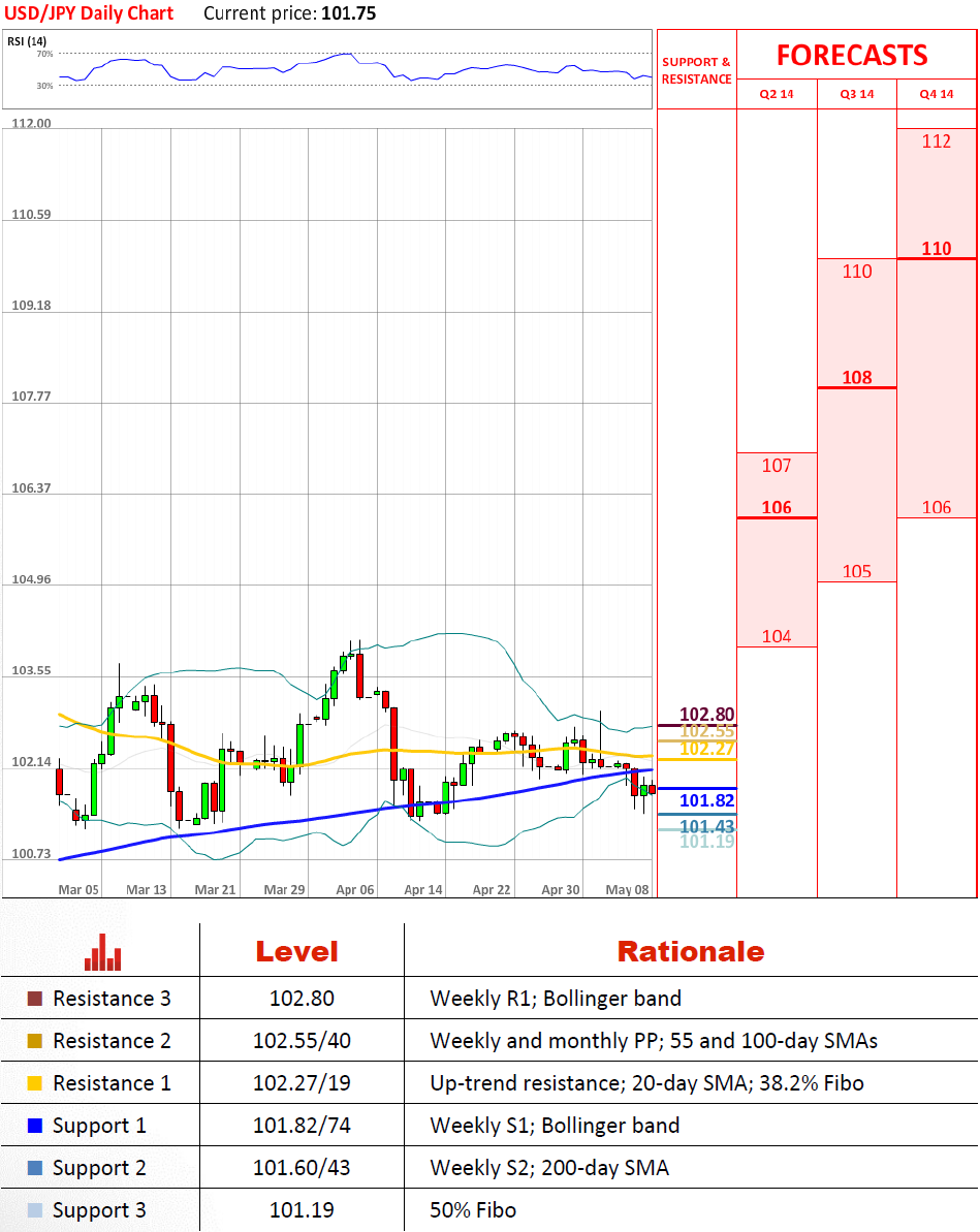 usd/jpy